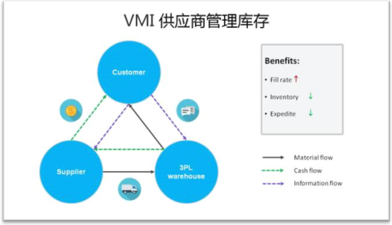 供应商管理库存VMI – Supplier Lifecycle Management供应商全周期管理